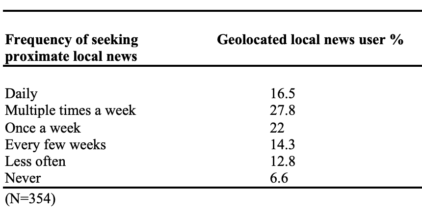 Table 2: Geolocated Local News by Local News Consumption Activity