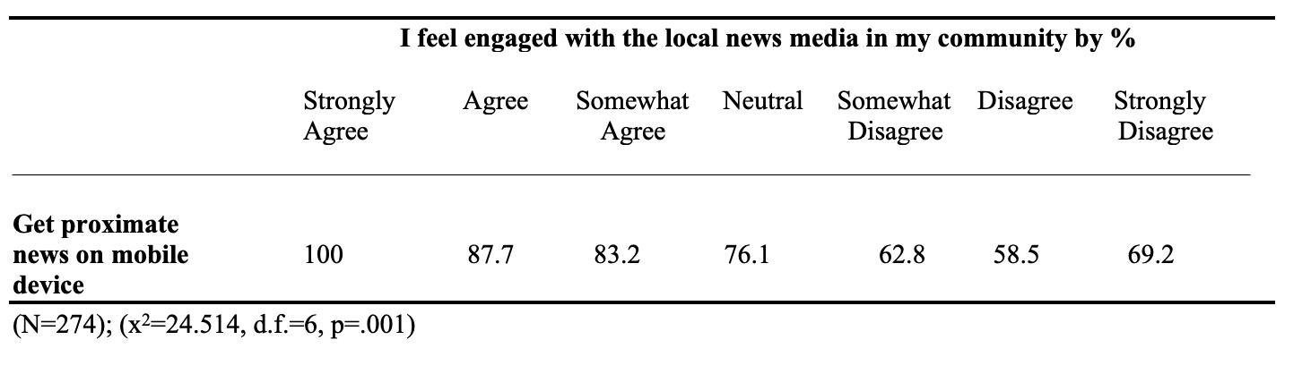 Table 3. Proximate News Activity by Local News Media Engagement