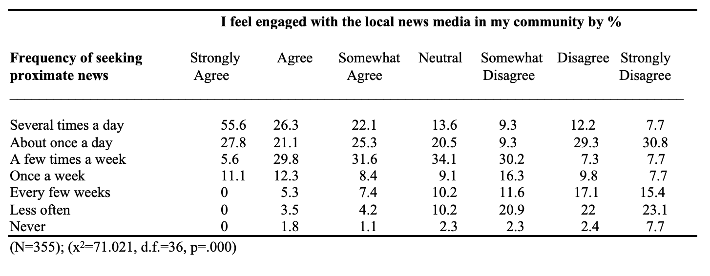 Table 4. Proximate News Frequency by Local News Media Engagement 
