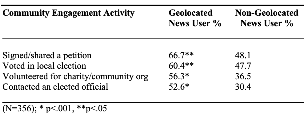Table 5. Community Engagement Activity by Geolocated News User
